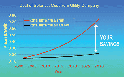 Saving with solar